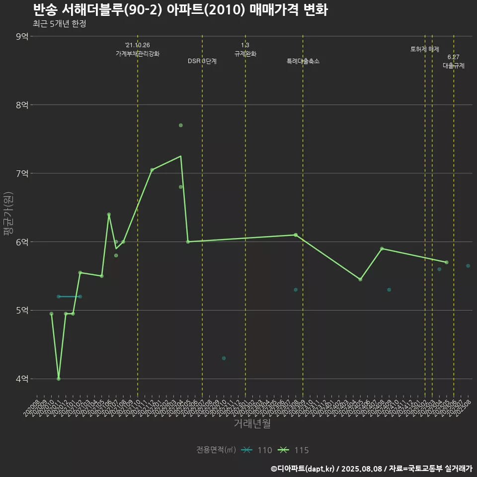 반송 서해더블루(90-2) 아파트(2010) 매매가격 변화