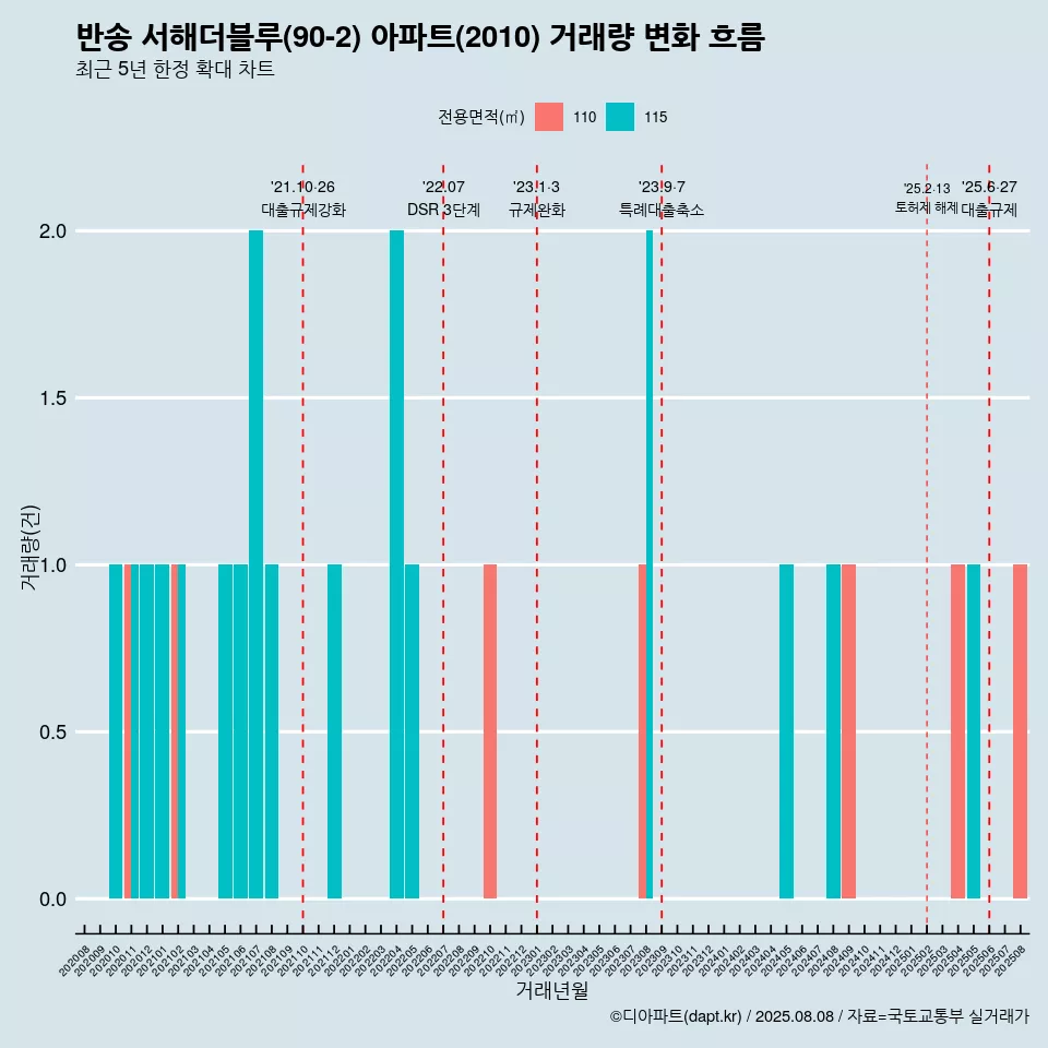 반송 서해더블루(90-2) 아파트(2010) 거래량 변화 흐름