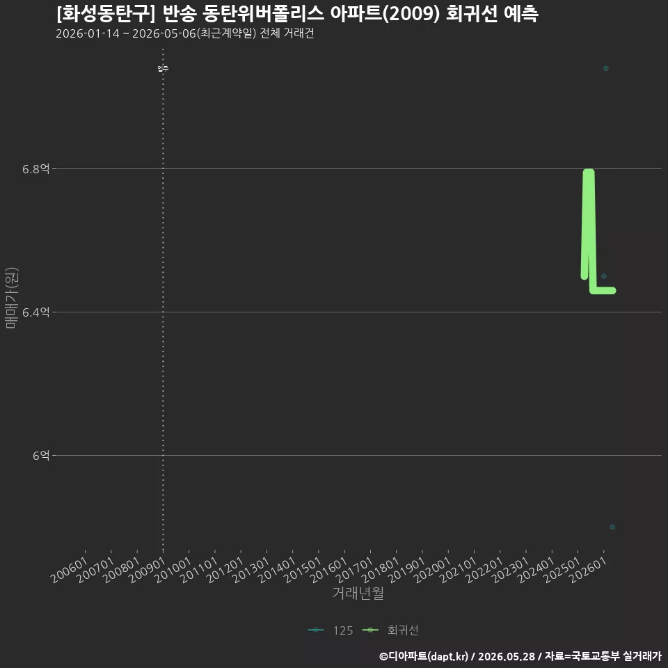 [화성동탄구] 반송 동탄위버폴리스 아파트(2009) 회귀선 예측