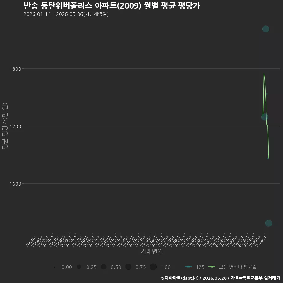 반송 동탄위버폴리스 아파트(2009) 월별 평균 평당가