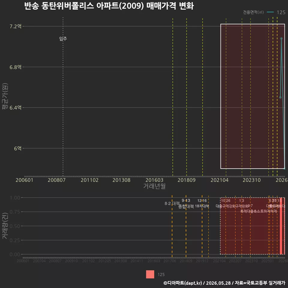 반송 동탄위버폴리스 아파트(2009) 매매가격 변화
