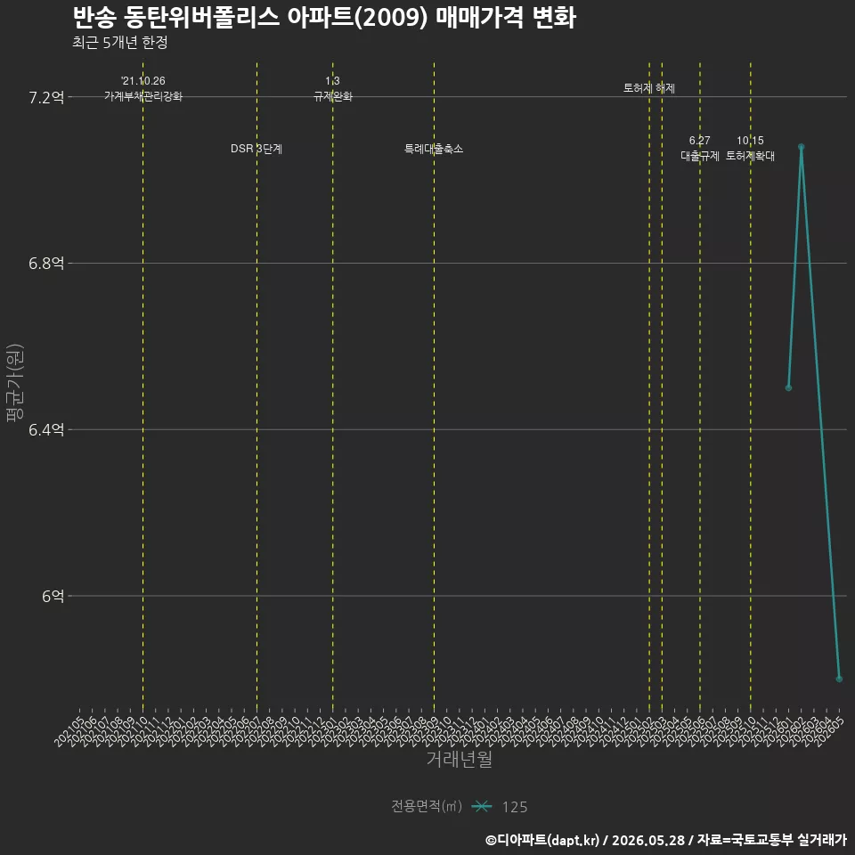 반송 동탄위버폴리스 아파트(2009) 매매가격 변화