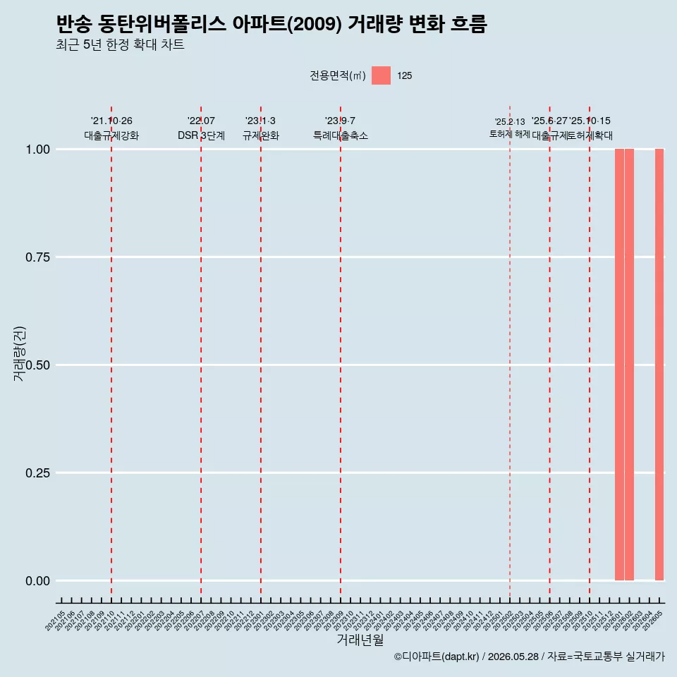 반송 동탄위버폴리스 아파트(2009) 거래량 변화 흐름