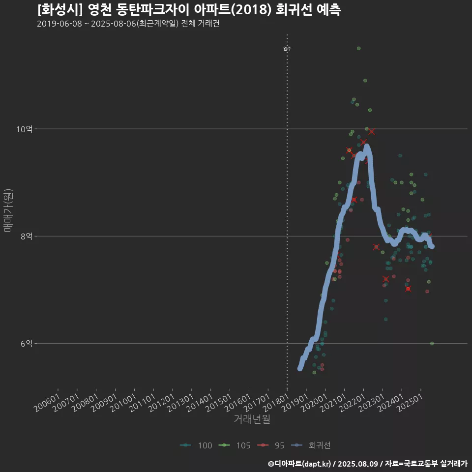 [화성시] 영천 동탄파크자이 아파트(2018) 회귀선 예측