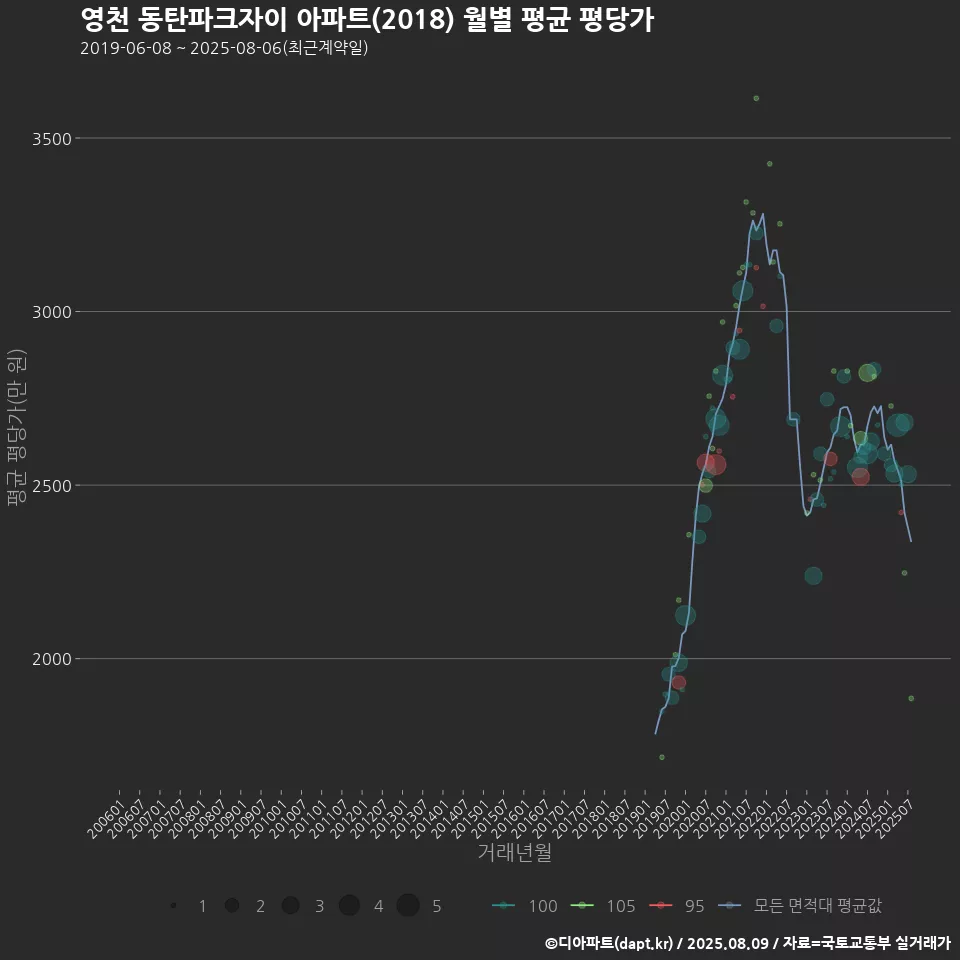 영천 동탄파크자이 아파트(2018) 월별 평균 평당가