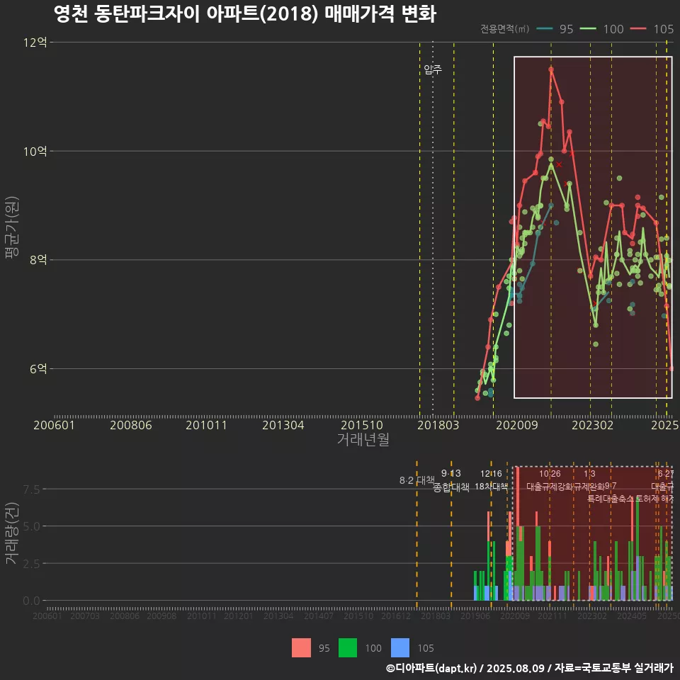 영천 동탄파크자이 아파트(2018) 매매가격 변화