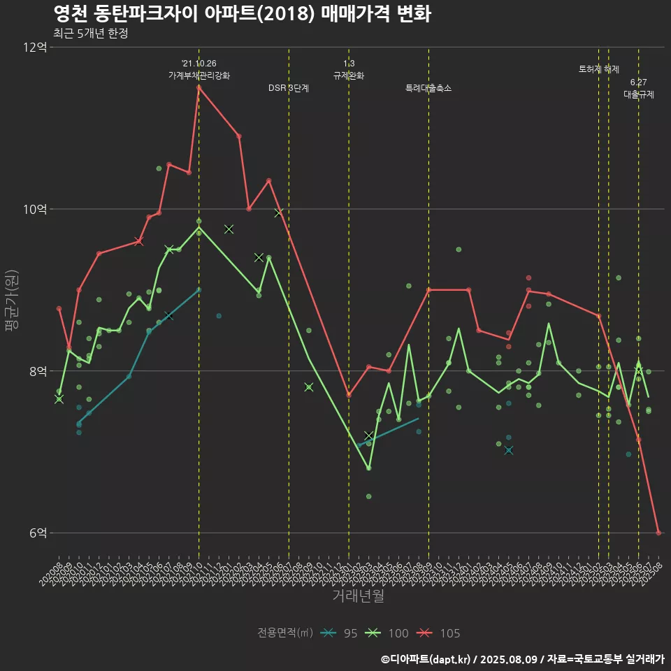 영천 동탄파크자이 아파트(2018) 매매가격 변화