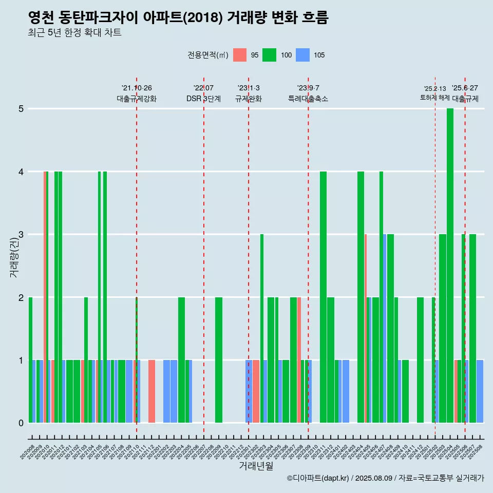 영천 동탄파크자이 아파트(2018) 거래량 변화 흐름