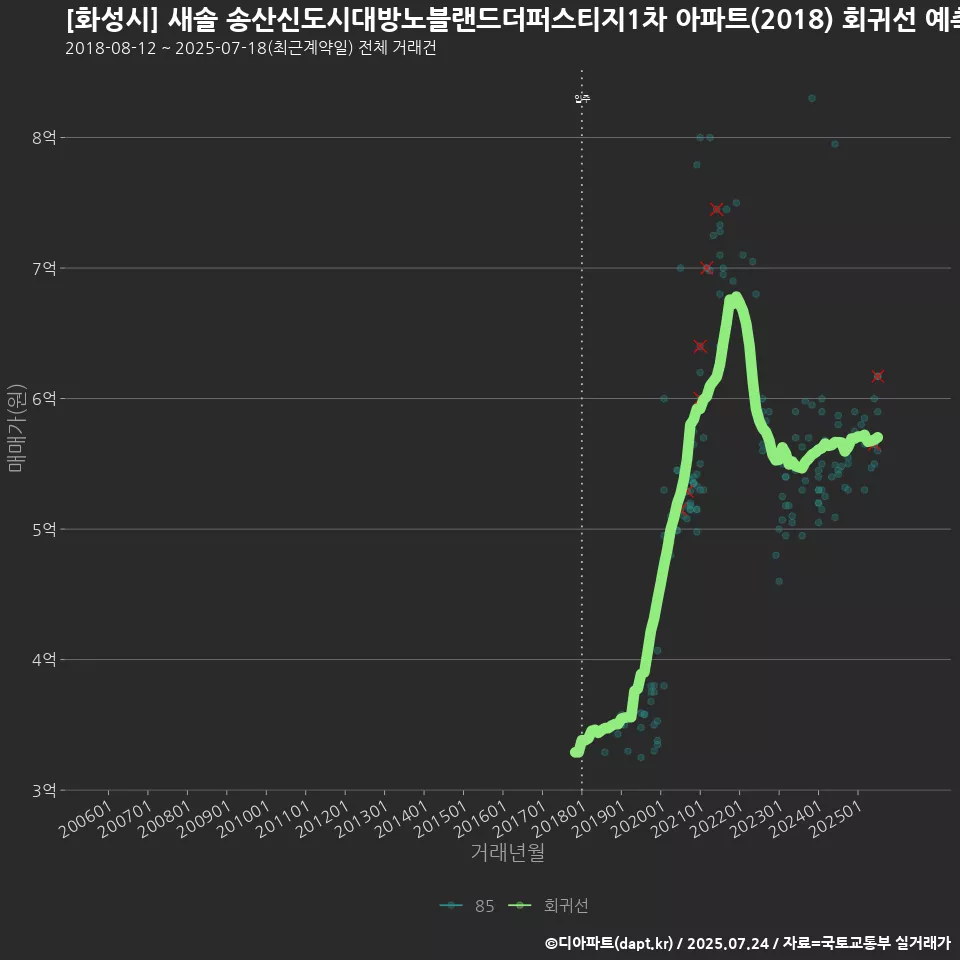 [화성시] 새솔 송산신도시대방노블랜드더퍼스티지1차 아파트(2018) 회귀선 예측