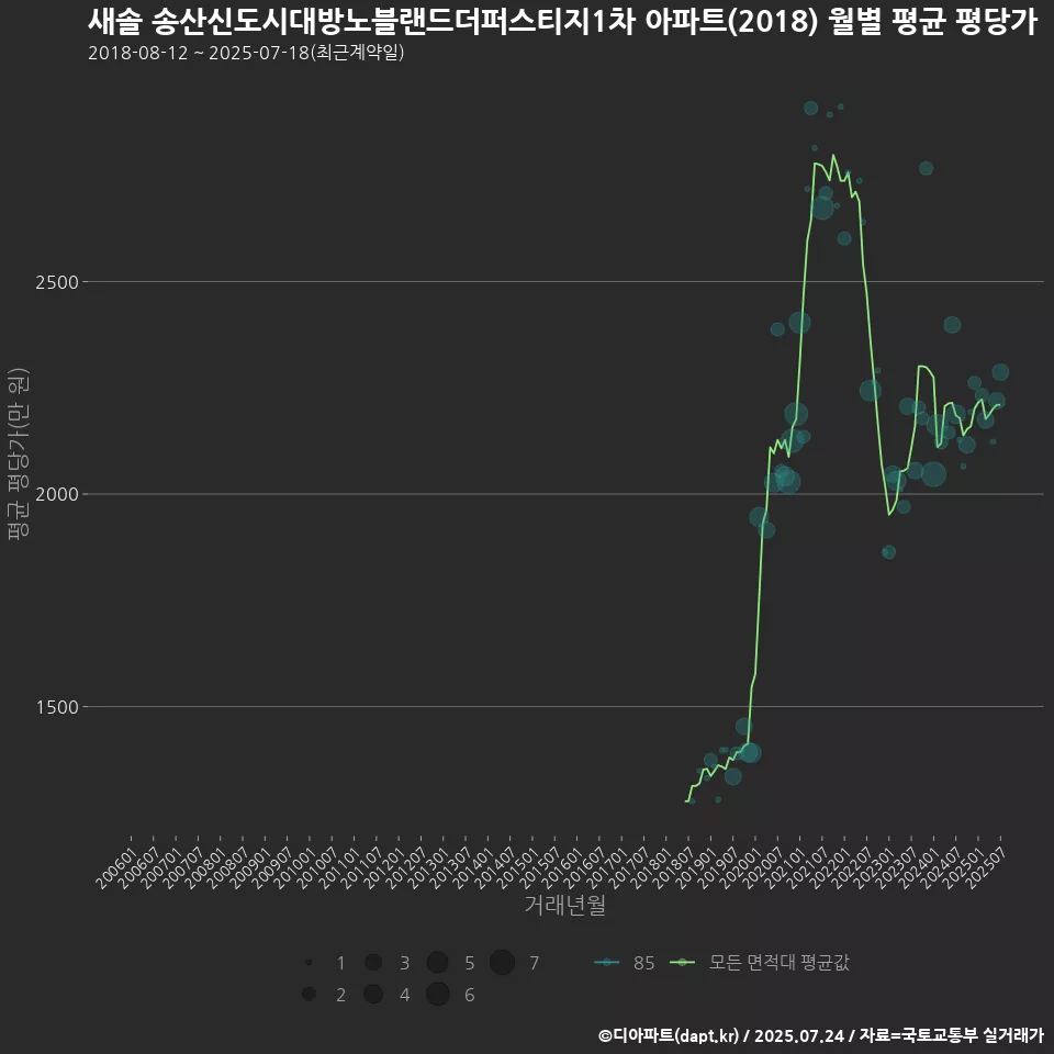 새솔 송산신도시대방노블랜드더퍼스티지1차 아파트(2018) 월별 평균 평당가