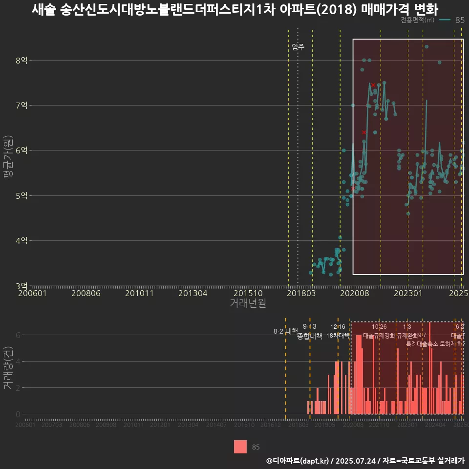 새솔 송산신도시대방노블랜드더퍼스티지1차 아파트(2018) 매매가격 변화