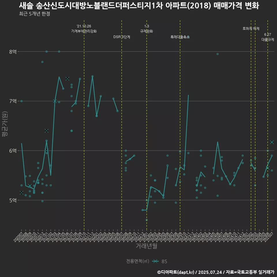 새솔 송산신도시대방노블랜드더퍼스티지1차 아파트(2018) 매매가격 변화