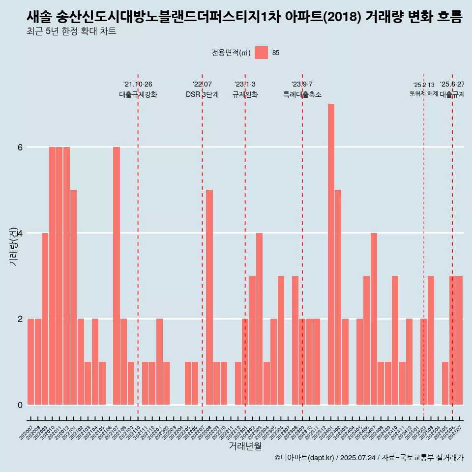 새솔 송산신도시대방노블랜드더퍼스티지1차 아파트(2018) 거래량 변화 흐름