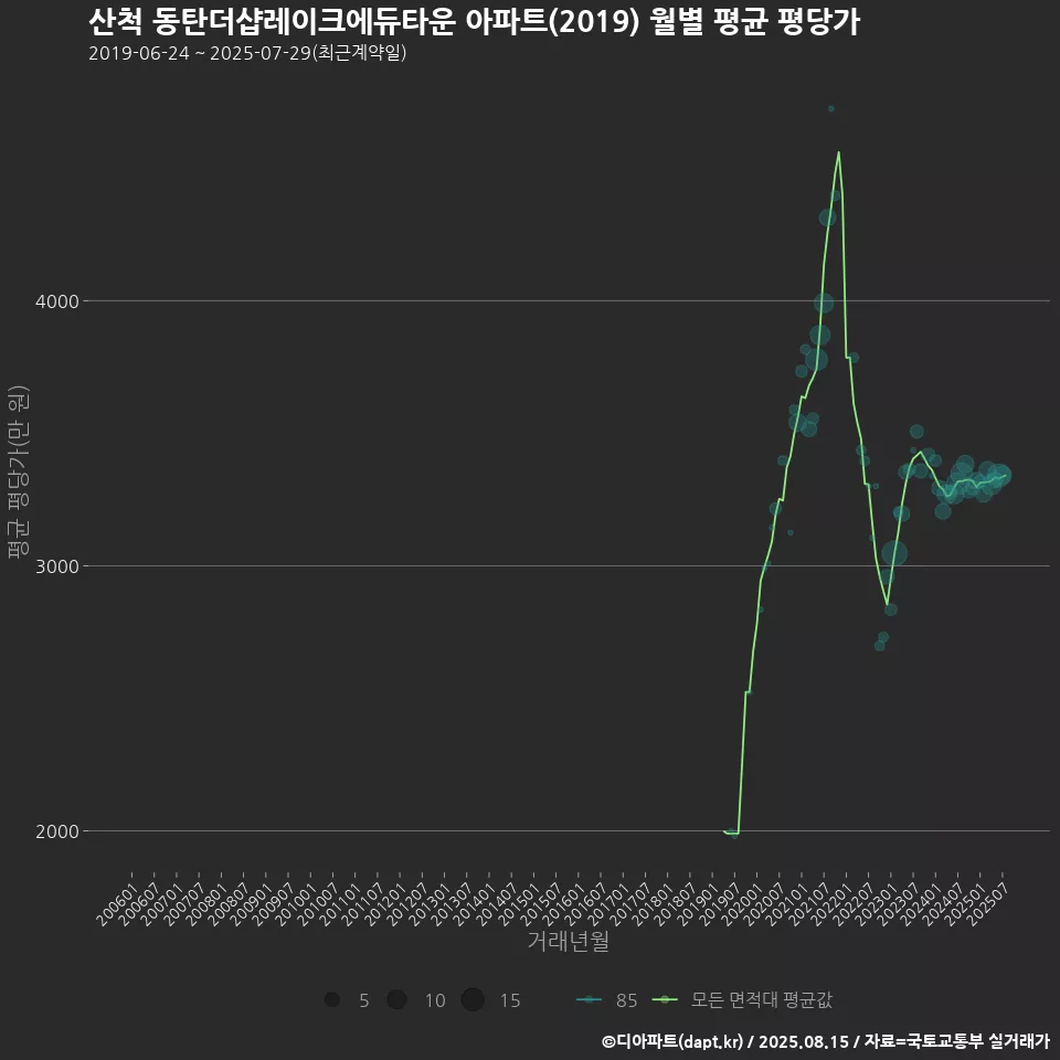 산척 동탄더샵레이크에듀타운 아파트(2019) 월별 평균 평당가