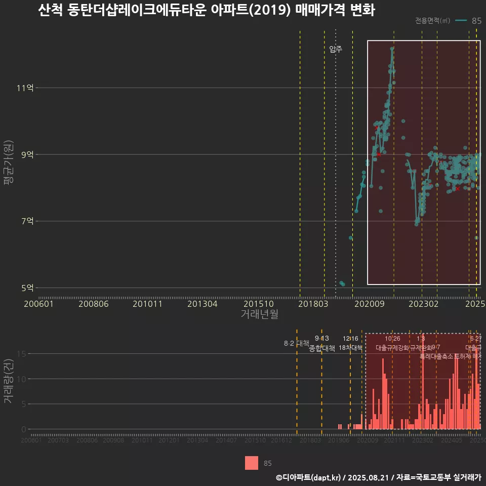 산척 동탄더샵레이크에듀타운 아파트(2019) 매매가격 변화