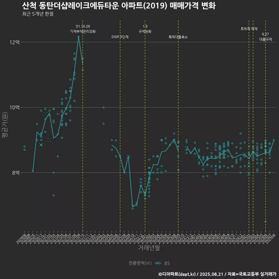 산척 동탄더샵레이크에듀타운 아파트(2019) 매매가격 변화