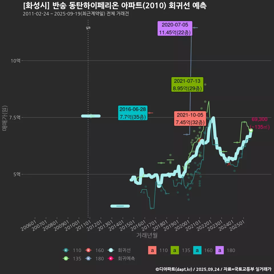 [화성시] 반송 동탄하이페리온 아파트(2010) 회귀선 예측