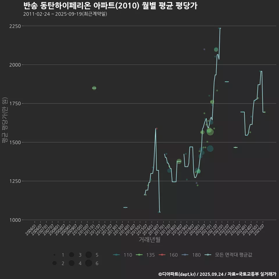 반송 동탄하이페리온 아파트(2010) 월별 평균 평당가