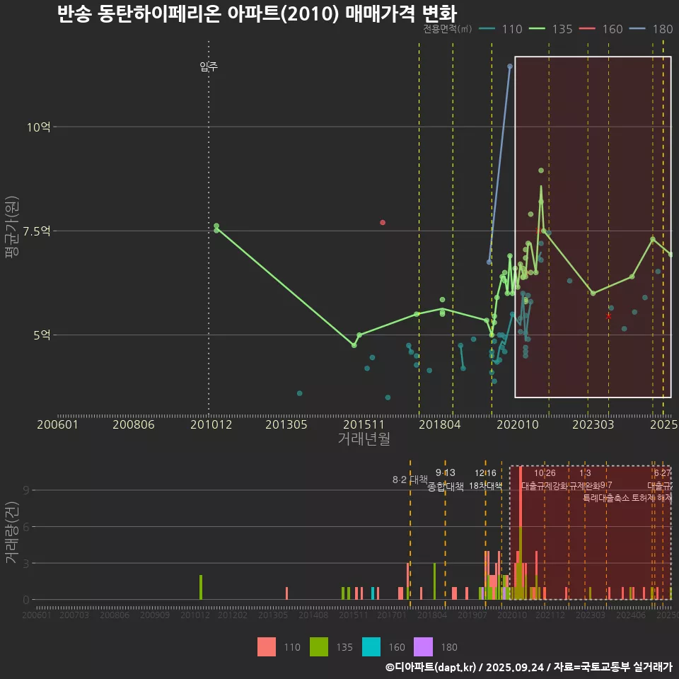 반송 동탄하이페리온 아파트(2010) 매매가격 변화