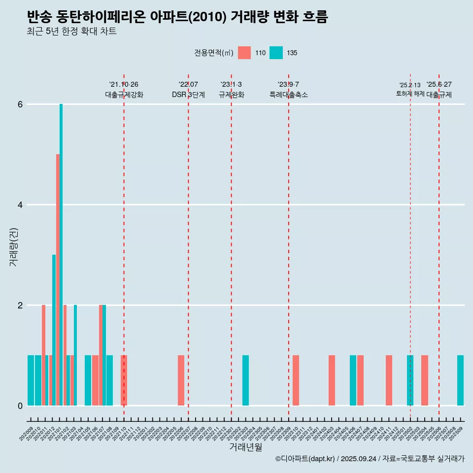 반송 동탄하이페리온 아파트(2010) 거래량 변화 흐름