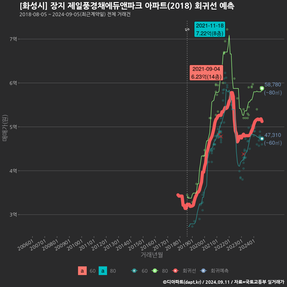 [화성시] 장지 제일풍경채에듀앤파크 아파트(2018) 회귀선 예측