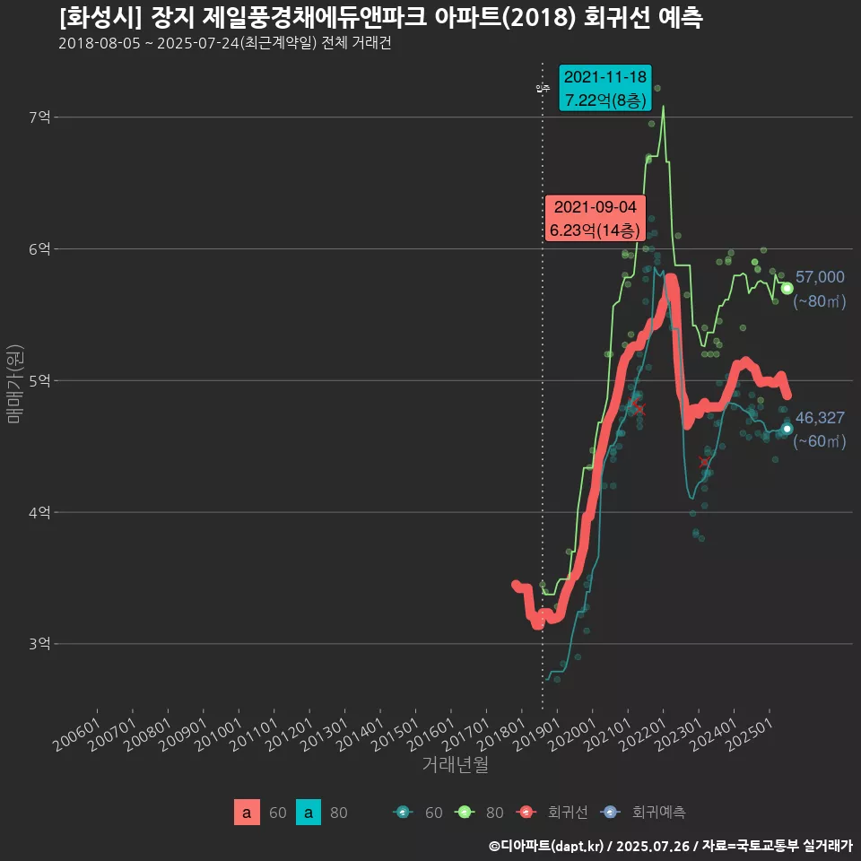 [화성시] 장지 제일풍경채에듀앤파크 아파트(2018) 회귀선 예측