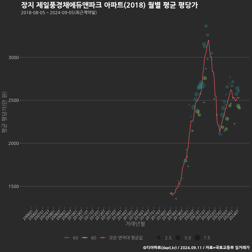 장지 제일풍경채에듀앤파크 아파트(2018) 월별 평균 평당가