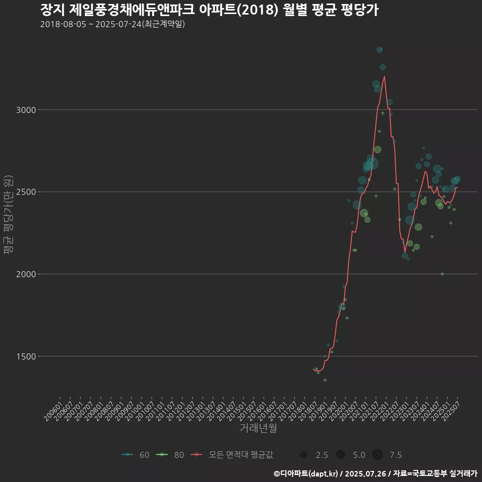 장지 제일풍경채에듀앤파크 아파트(2018) 월별 평균 평당가