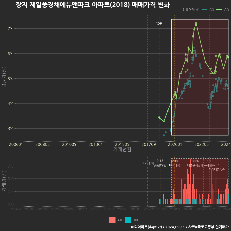 장지 제일풍경채에듀앤파크 아파트(2018) 매매가격 변화