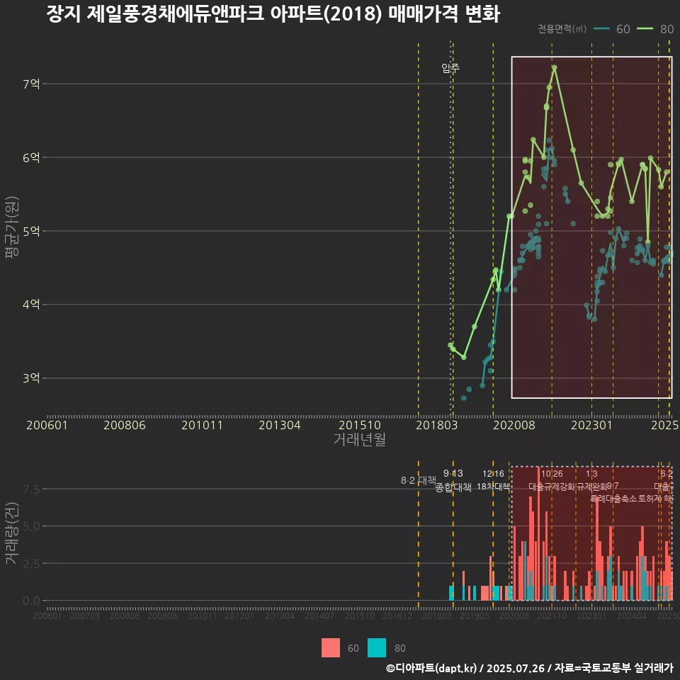 장지 제일풍경채에듀앤파크 아파트(2018) 매매가격 변화