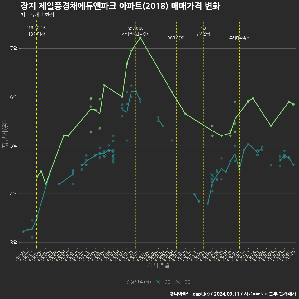 장지 제일풍경채에듀앤파크 아파트(2018) 매매가격 변화