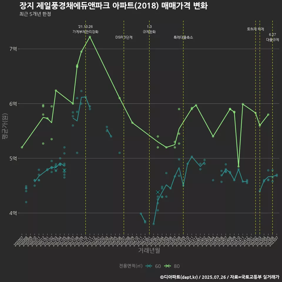장지 제일풍경채에듀앤파크 아파트(2018) 매매가격 변화