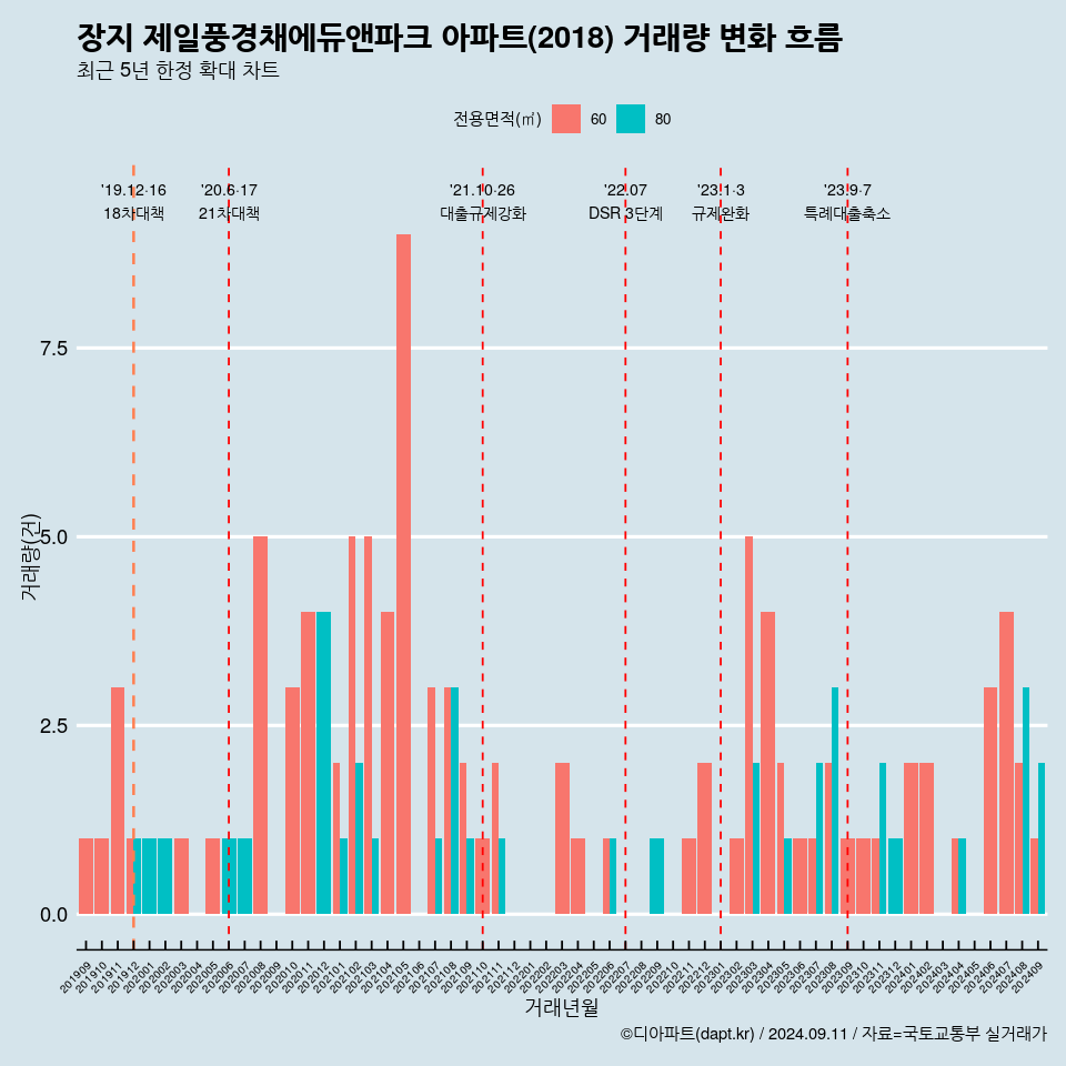 장지 제일풍경채에듀앤파크 아파트(2018) 거래량 변화 흐름