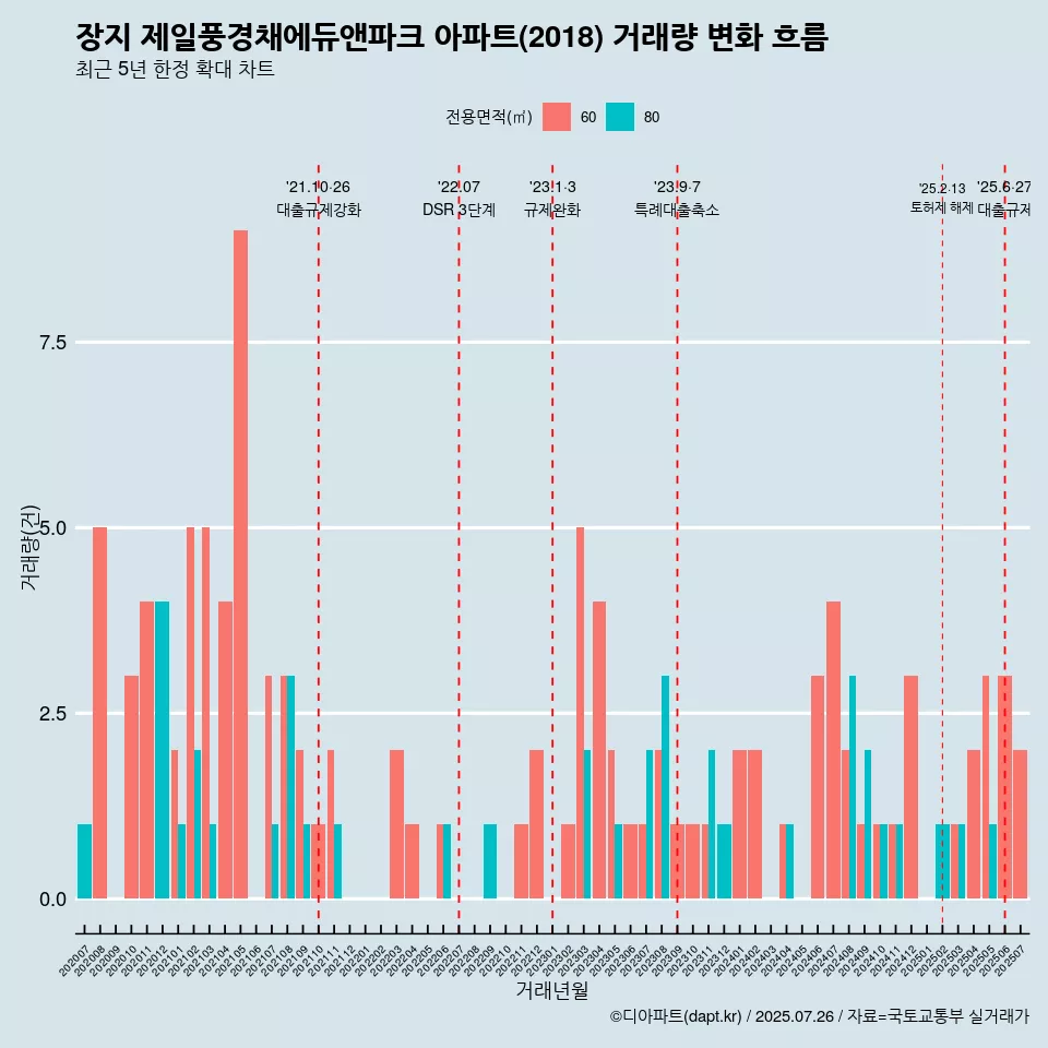 장지 제일풍경채에듀앤파크 아파트(2018) 거래량 변화 흐름
