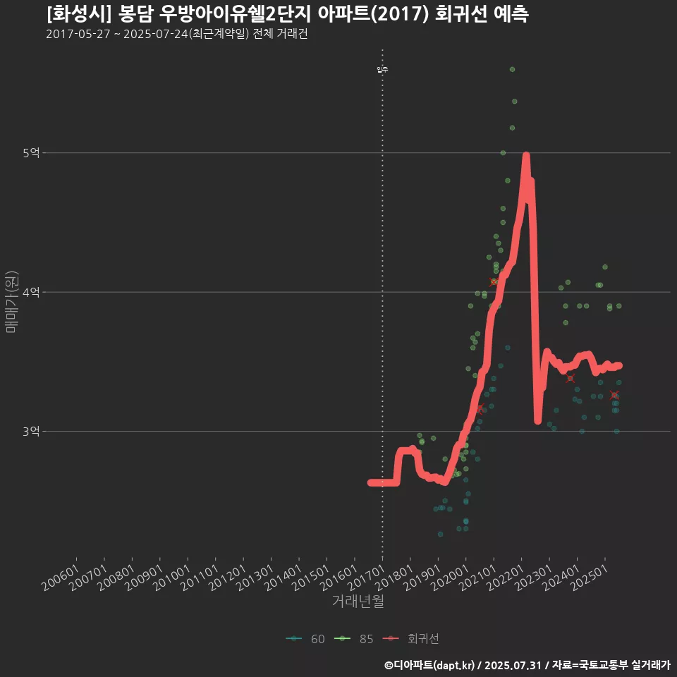[화성시] 봉담 우방아이유쉘2단지 아파트(2017) 회귀선 예측