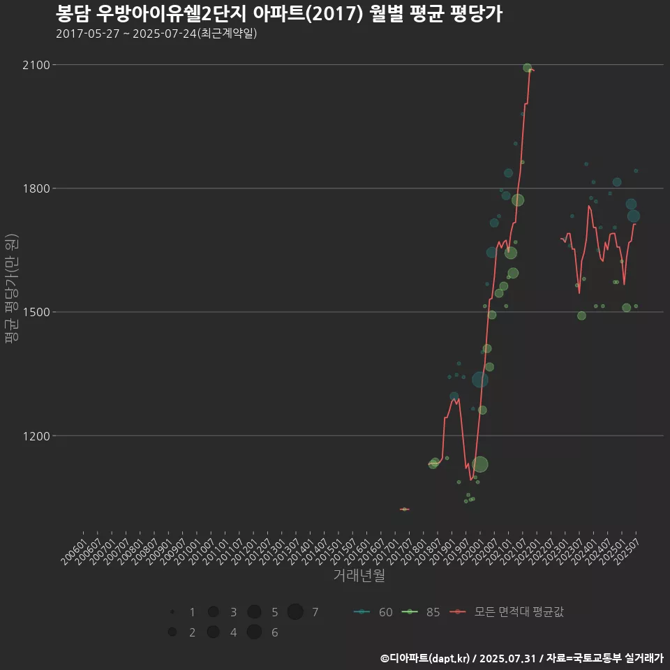 봉담 우방아이유쉘2단지 아파트(2017) 월별 평균 평당가