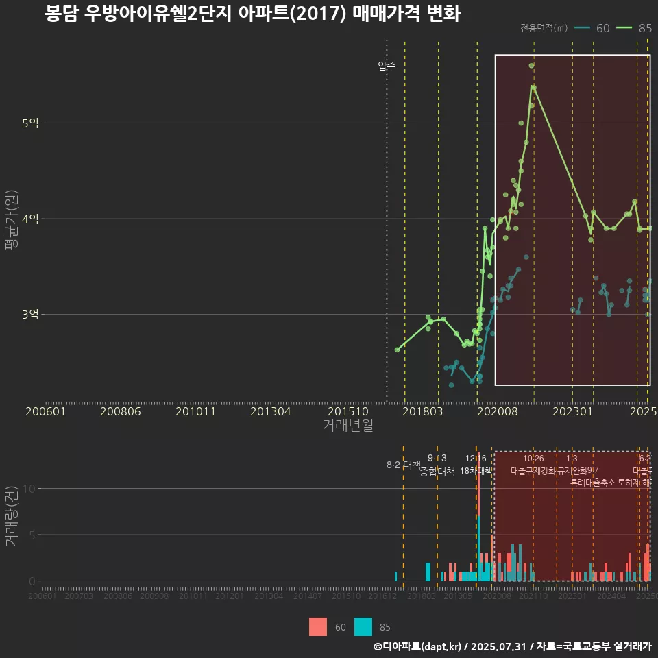 봉담 우방아이유쉘2단지 아파트(2017) 매매가격 변화