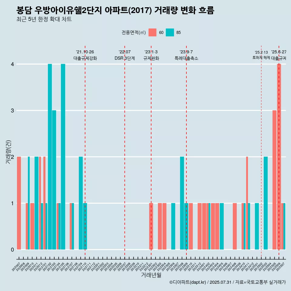 봉담 우방아이유쉘2단지 아파트(2017) 거래량 변화 흐름