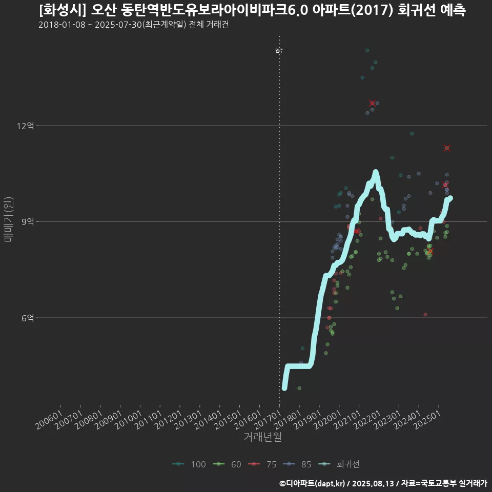 [화성시] 오산 동탄역반도유보라아이비파크6.0 아파트(2017) 회귀선 예측