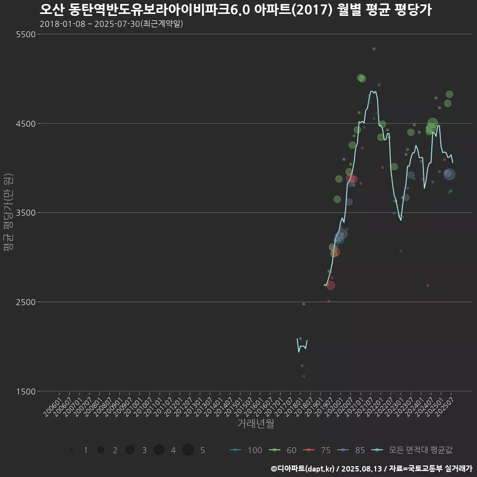 오산 동탄역반도유보라아이비파크6.0 아파트(2017) 월별 평균 평당가