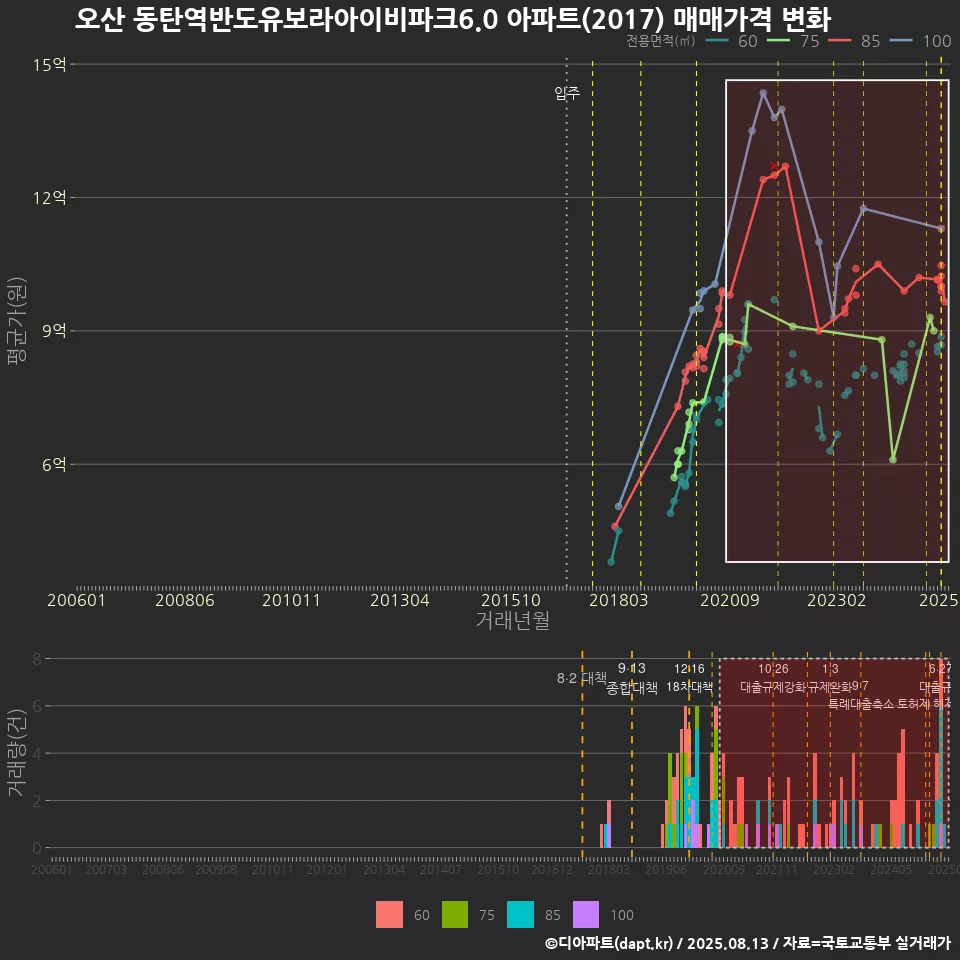 오산 동탄역반도유보라아이비파크6.0 아파트(2017) 매매가격 변화