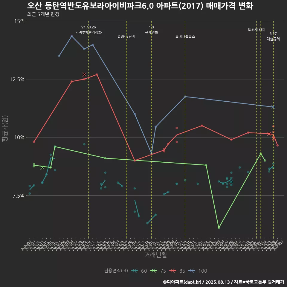 오산 동탄역반도유보라아이비파크6.0 아파트(2017) 매매가격 변화