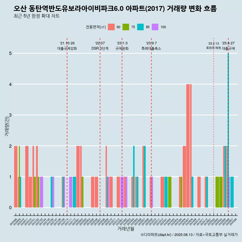 오산 동탄역반도유보라아이비파크6.0 아파트(2017) 거래량 변화 흐름