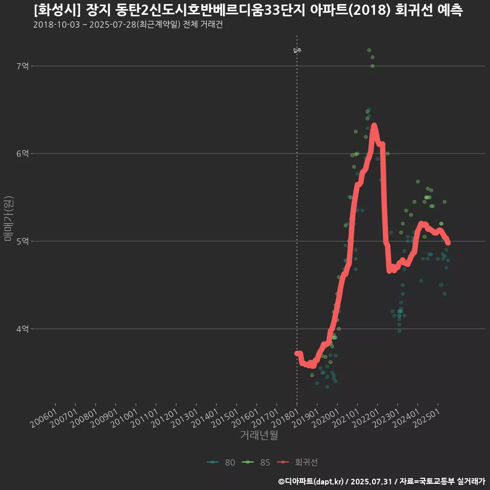 [화성시] 장지 동탄2신도시호반베르디움33단지 아파트(2018) 회귀선 예측