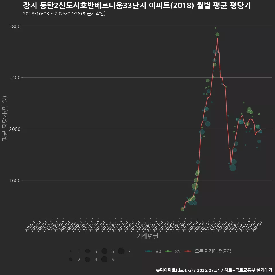 장지 동탄2신도시호반베르디움33단지 아파트(2018) 월별 평균 평당가