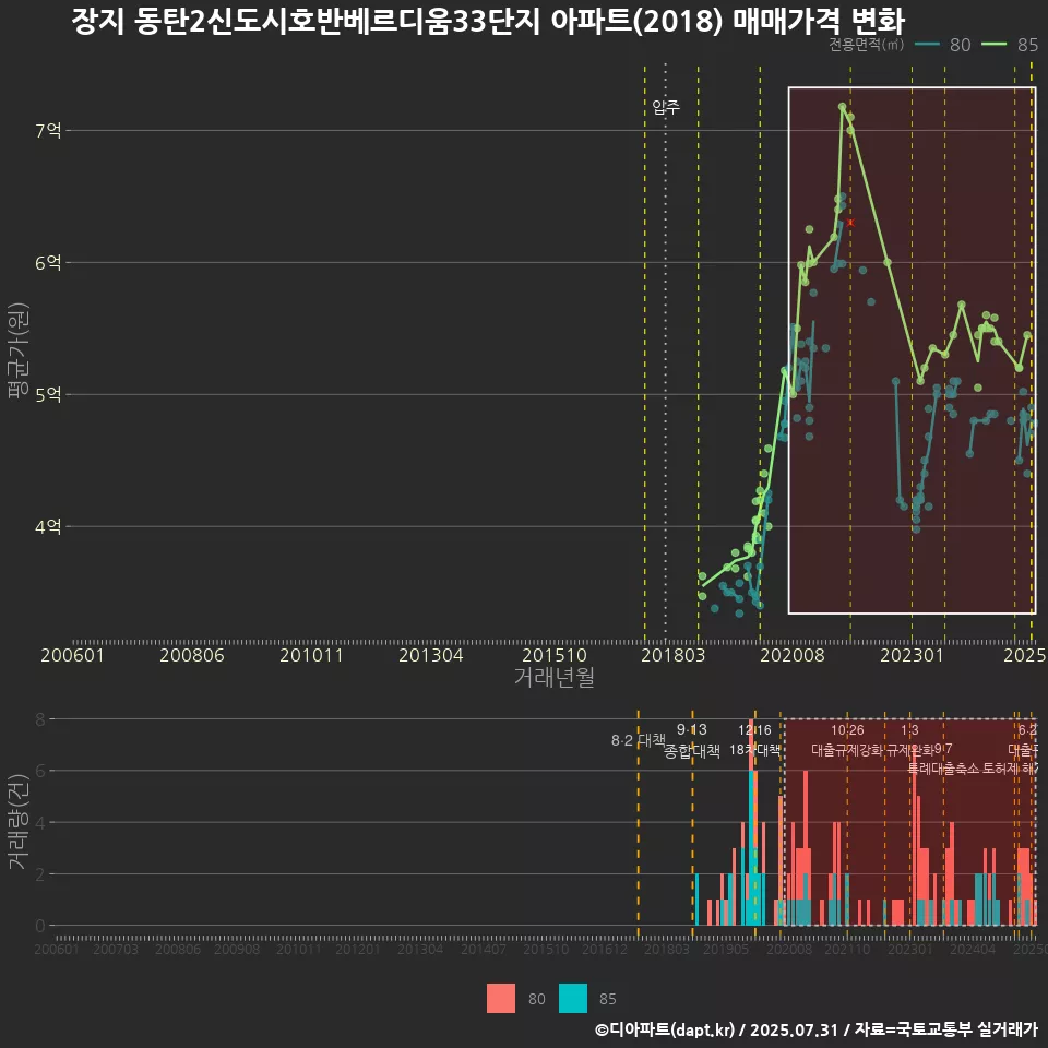 장지 동탄2신도시호반베르디움33단지 아파트(2018) 매매가격 변화