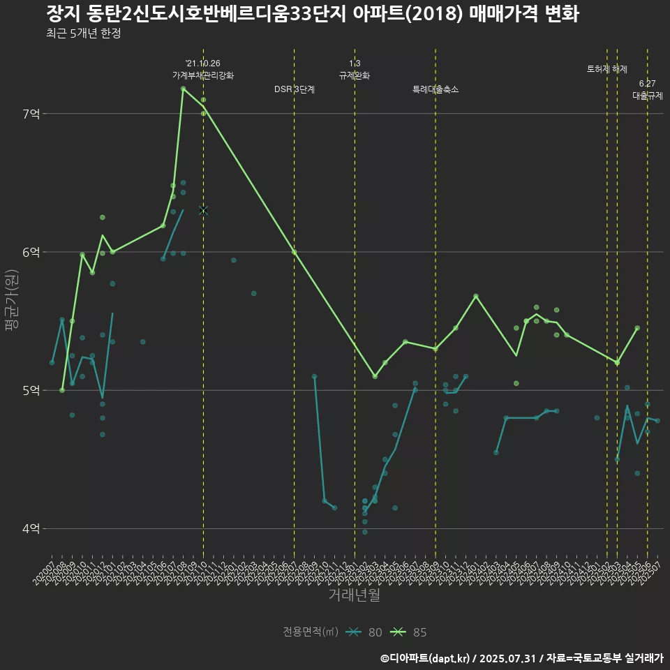 장지 동탄2신도시호반베르디움33단지 아파트(2018) 매매가격 변화