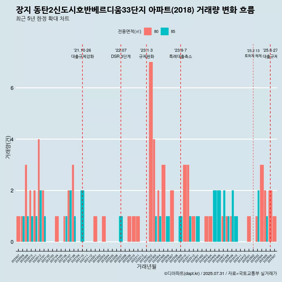 장지 동탄2신도시호반베르디움33단지 아파트(2018) 거래량 변화 흐름