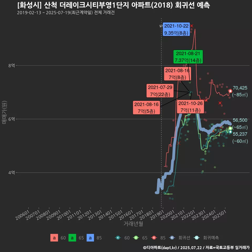 [화성시] 산척 더레이크시티부영1단지 아파트(2018) 회귀선 예측