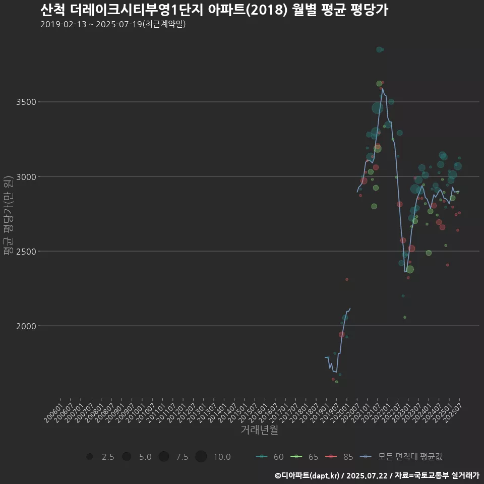 산척 더레이크시티부영1단지 아파트(2018) 월별 평균 평당가